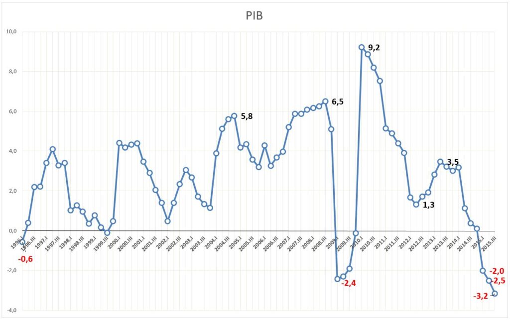 PIB-2015