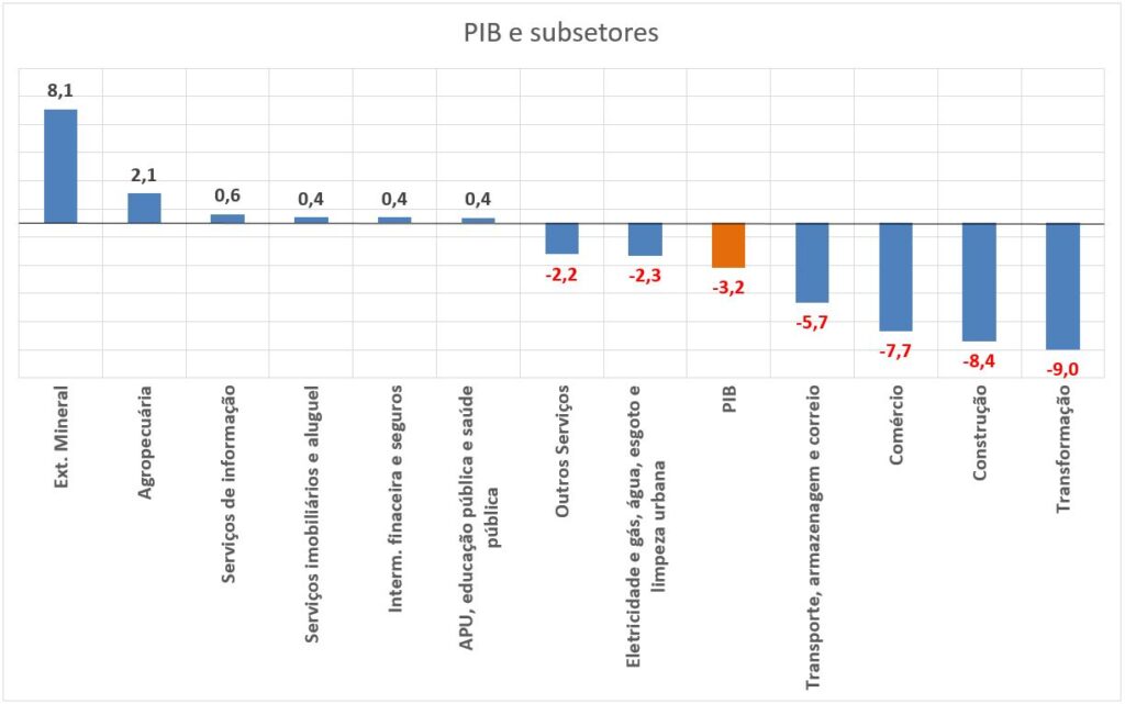 PIB-2015 SUBSETORES